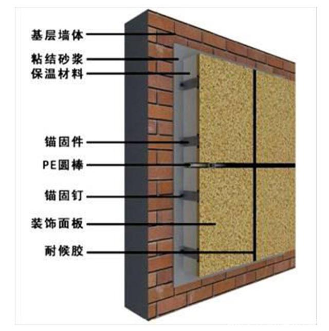 怎么防止保温装饰一体板脱落