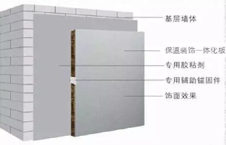 保温装饰一体板的众多优势