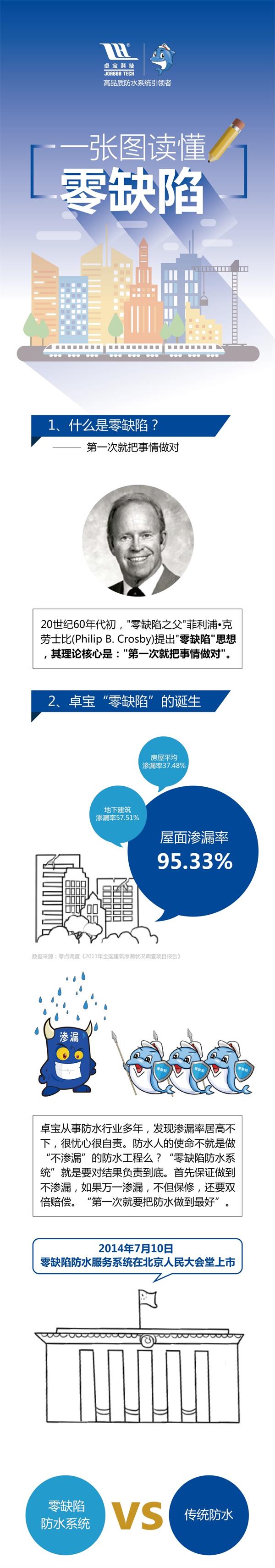 卓宝科技零缺陷防水服务系统正式升级