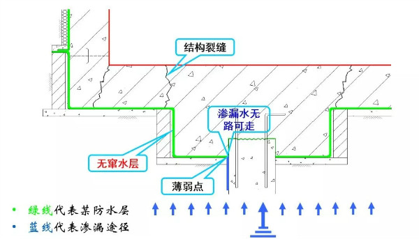 S-CLF告诉你什么才是好的预铺防水系统